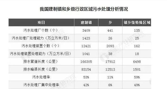 湖南建制鎮(zhèn)污水處理設施覆蓋率超99%，山東是多少？